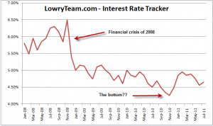 LowryTeam.com Interest Rate Tracker