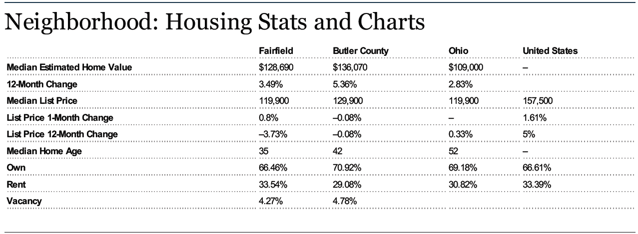 Home Prices In Fairfield Ohio For November 2012