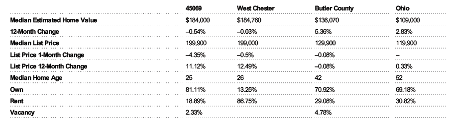 Home Prices In West Chester Ohio November 2012