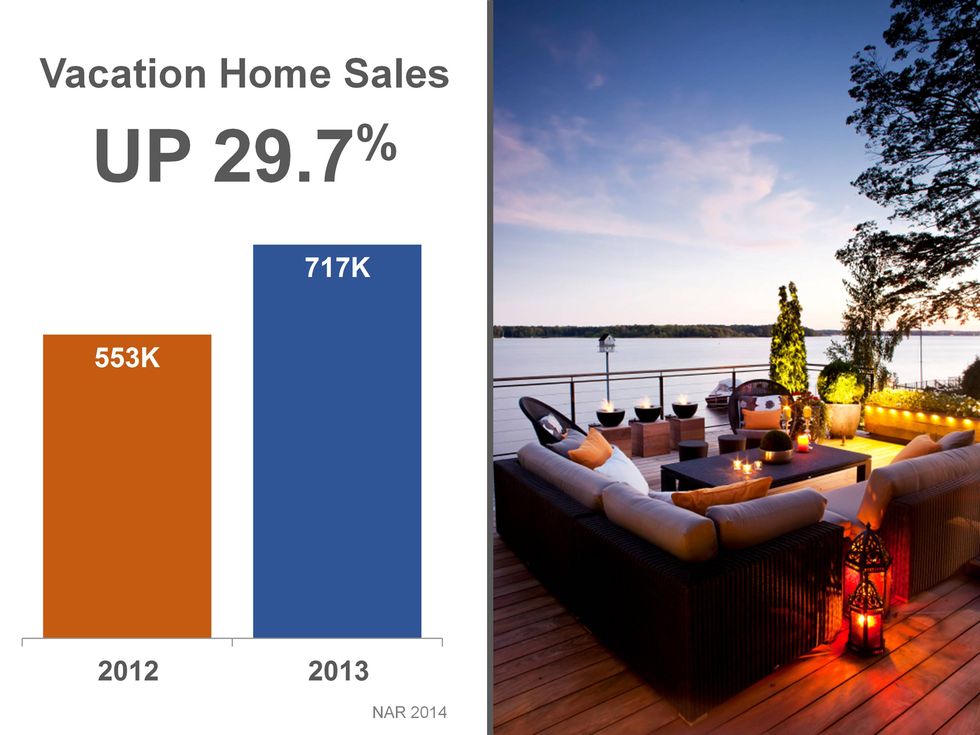 Vacation Home Sales Are Up