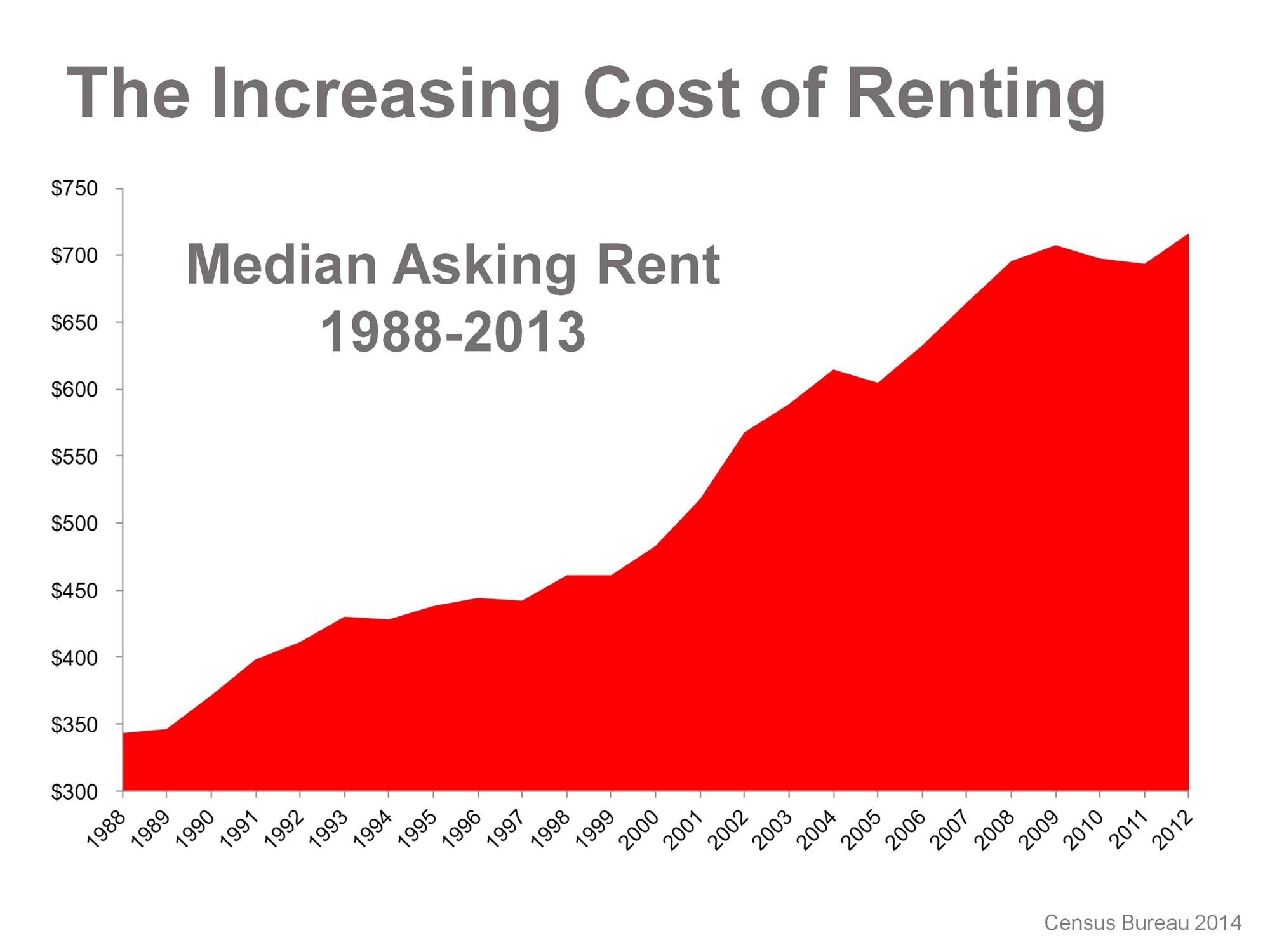 Increasing Cost of Renting