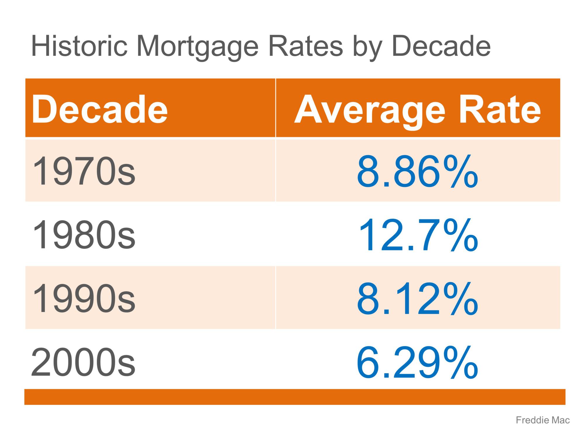 historic interest rates by decade