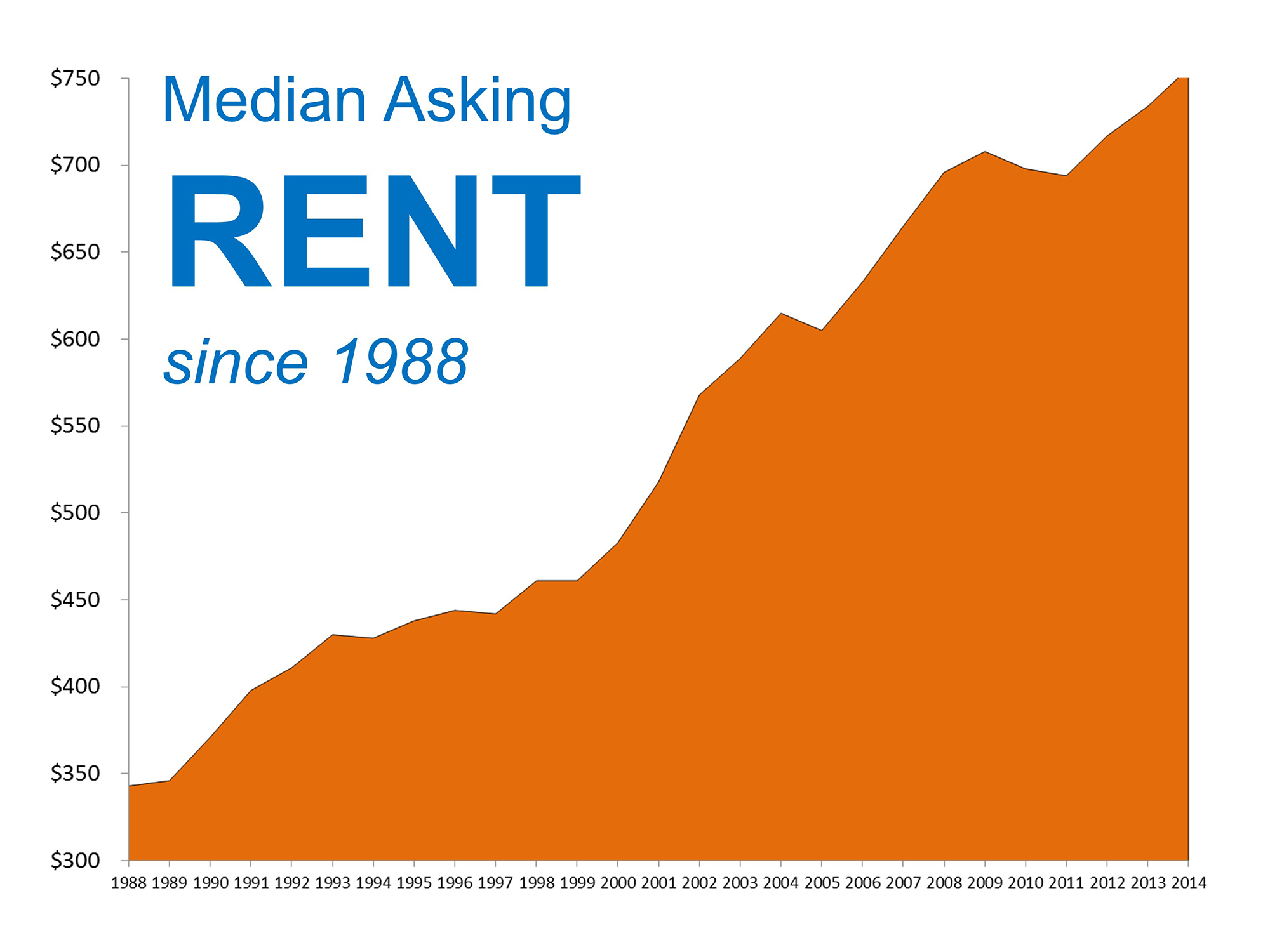 where are rents headed