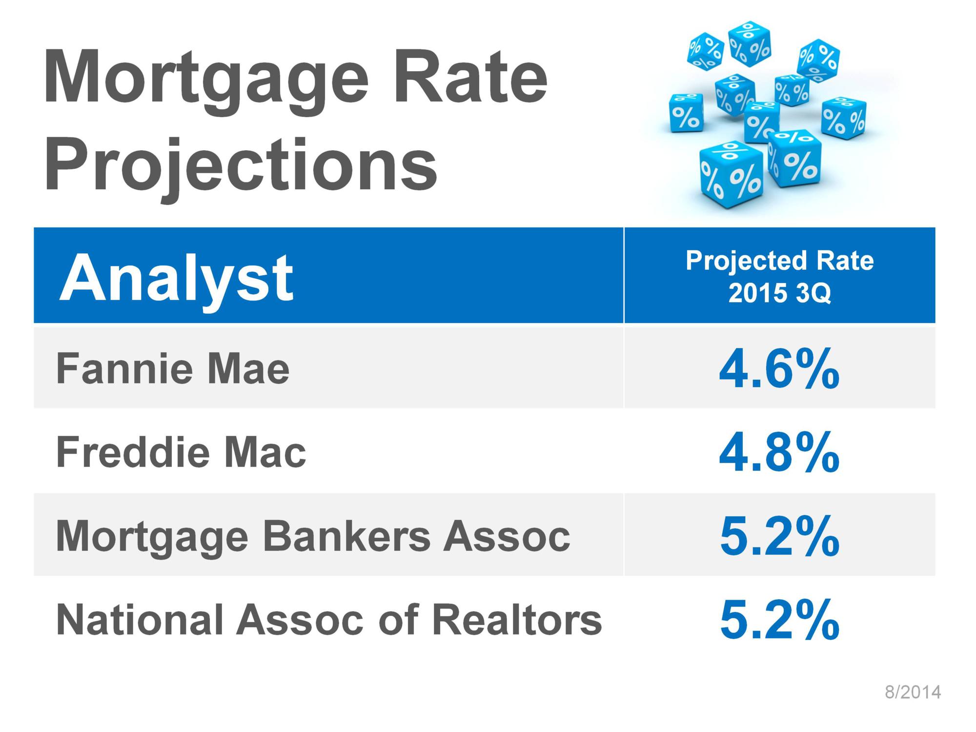 mortgage rate projections