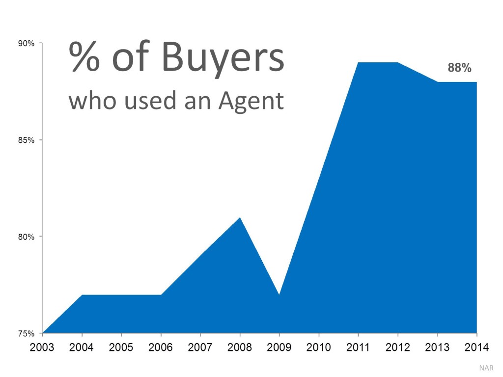 Buyers using Realtors