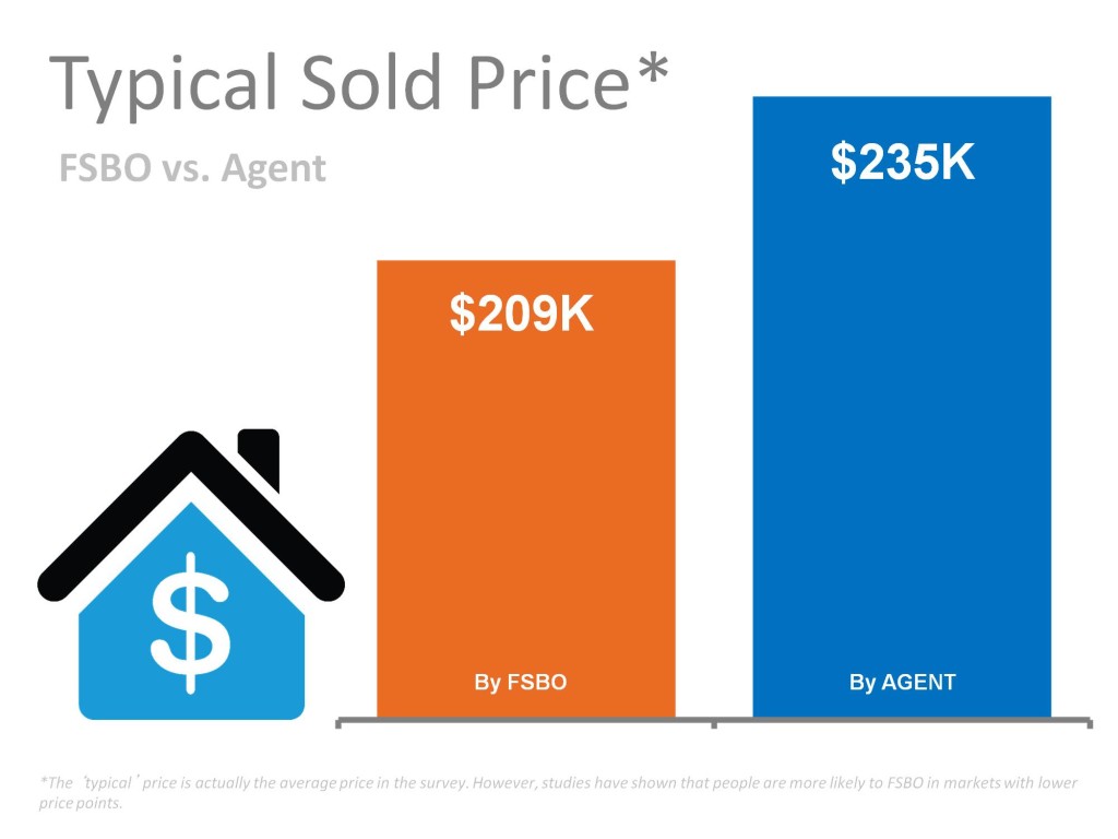 FSBO Sale Price