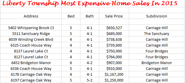 Liberty Township Most Expensive Home Sales 2015