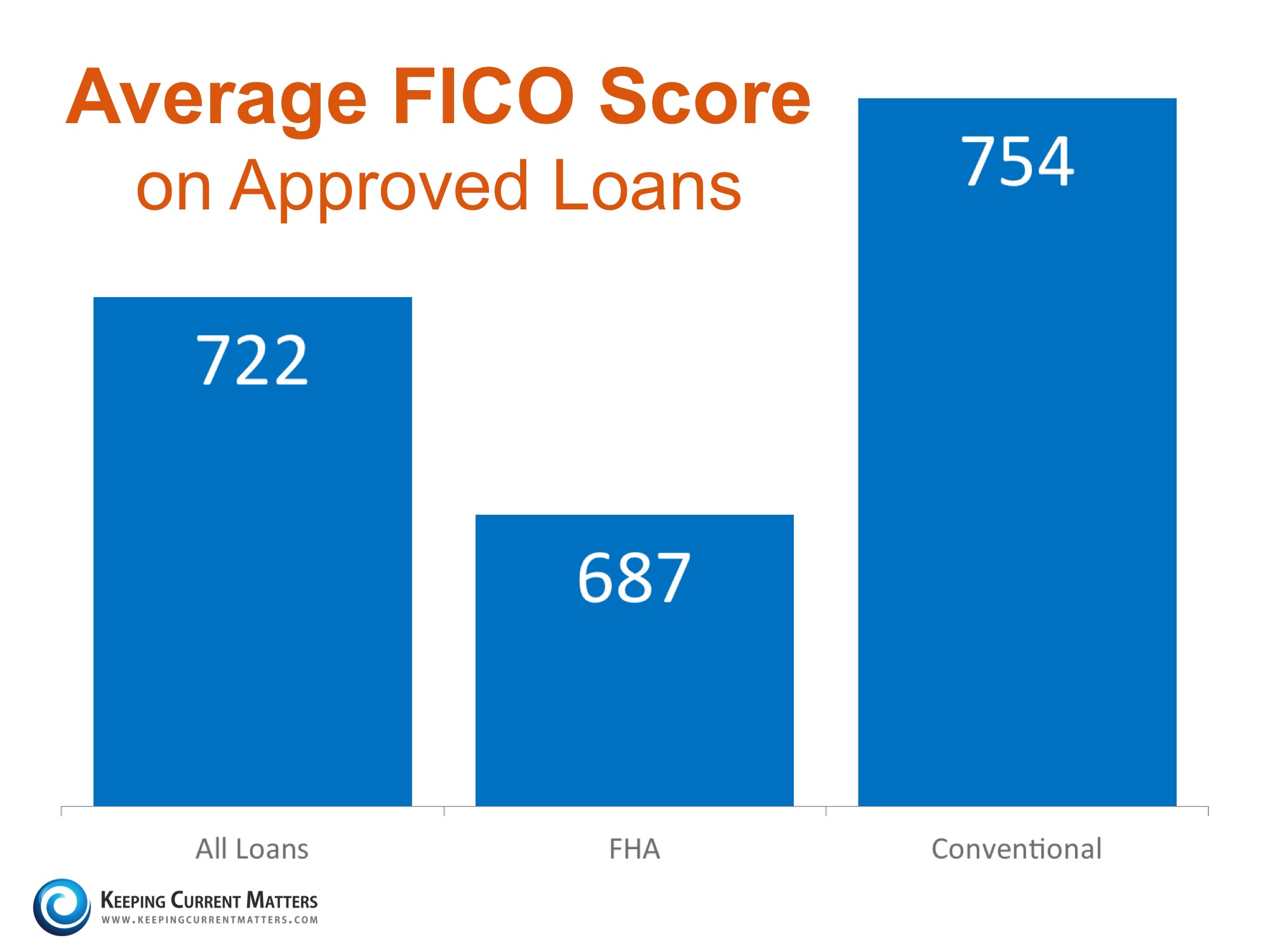 What credit score do I need to buy a house?