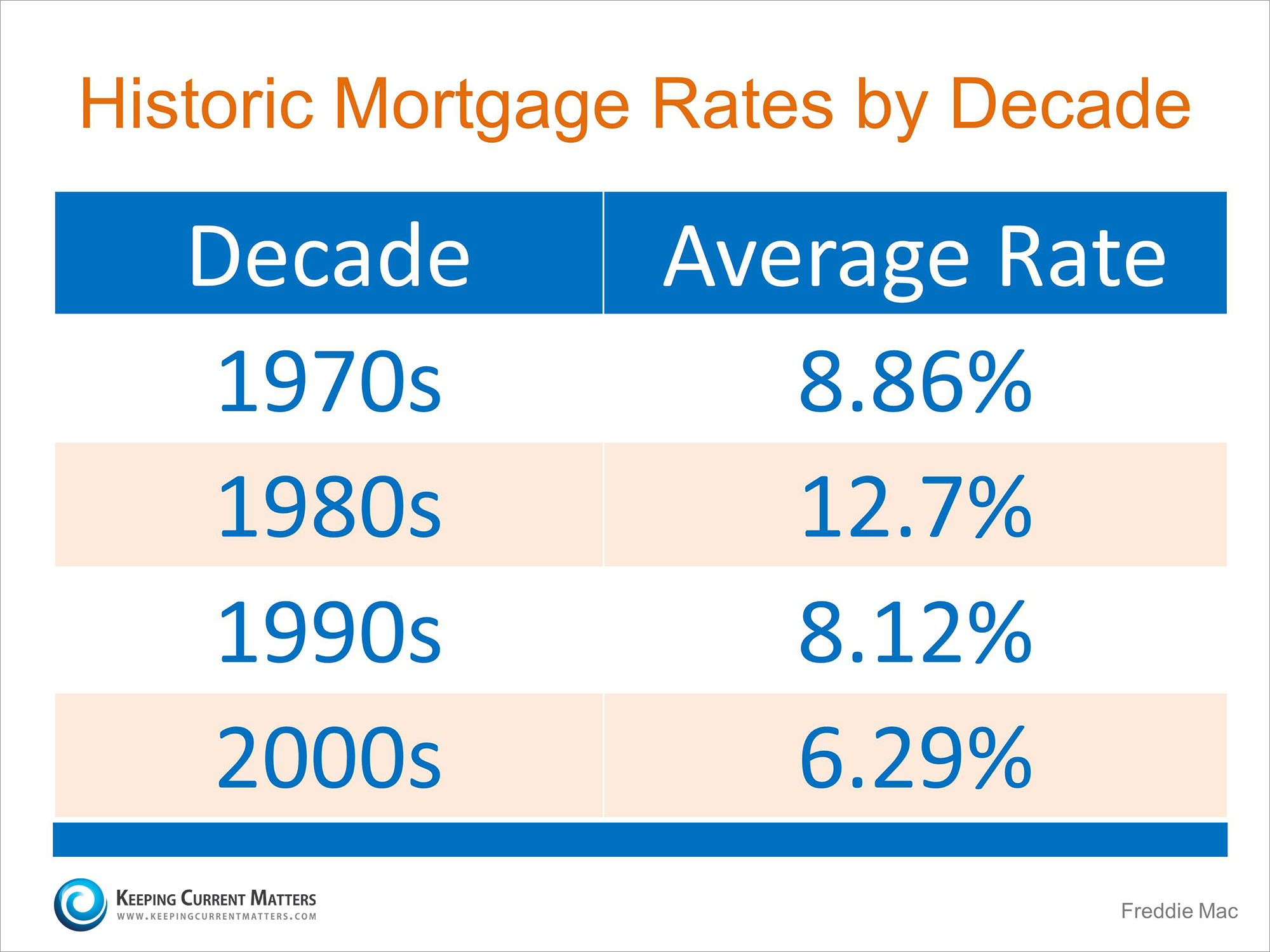 Where Interest Rates Are Headed