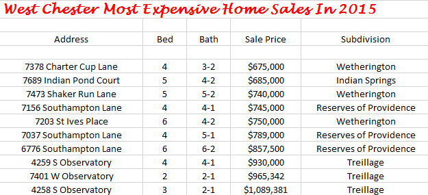 West_Chester_Most_Expensive_Home_sales_2015