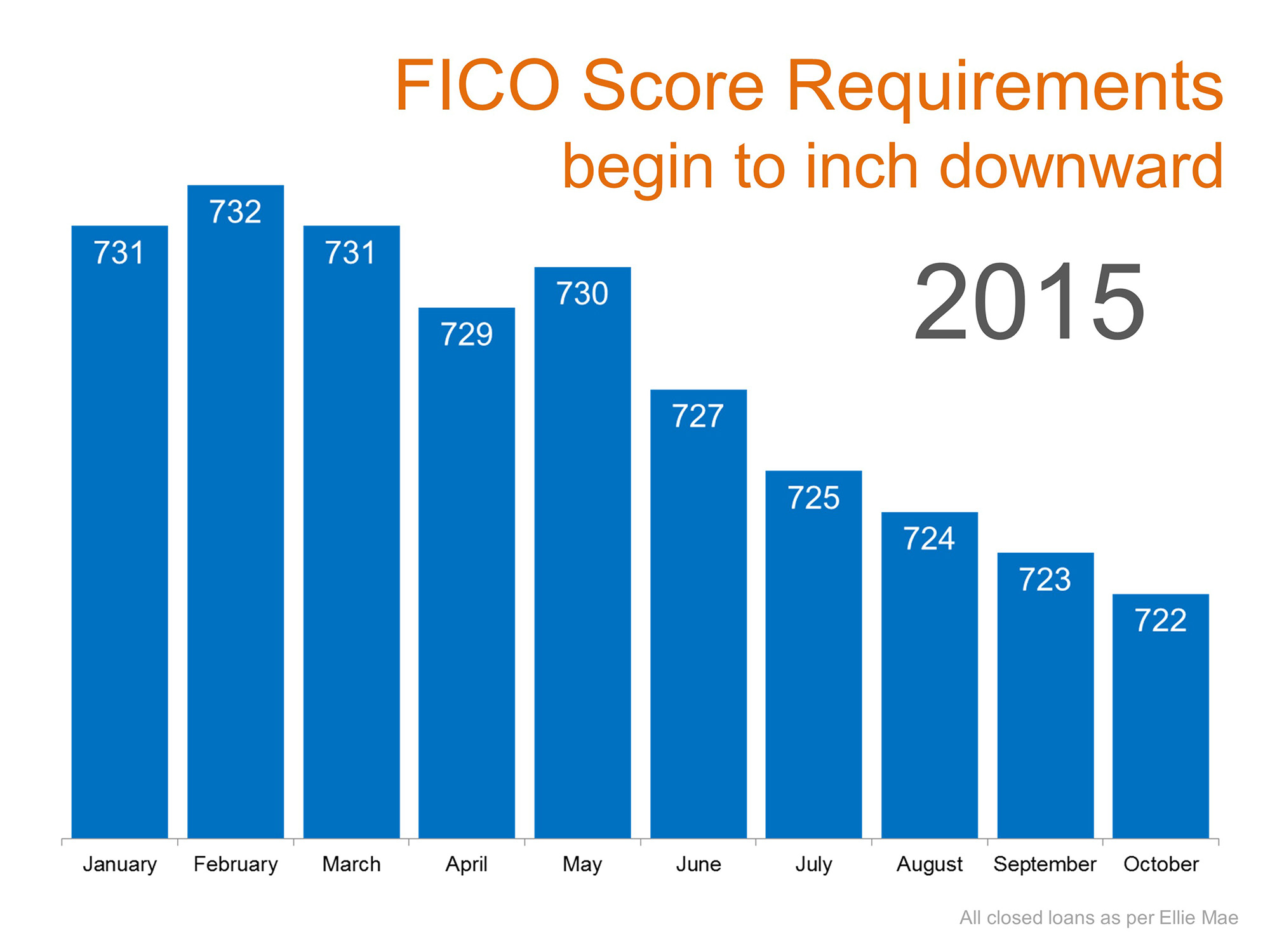 fico score requirements