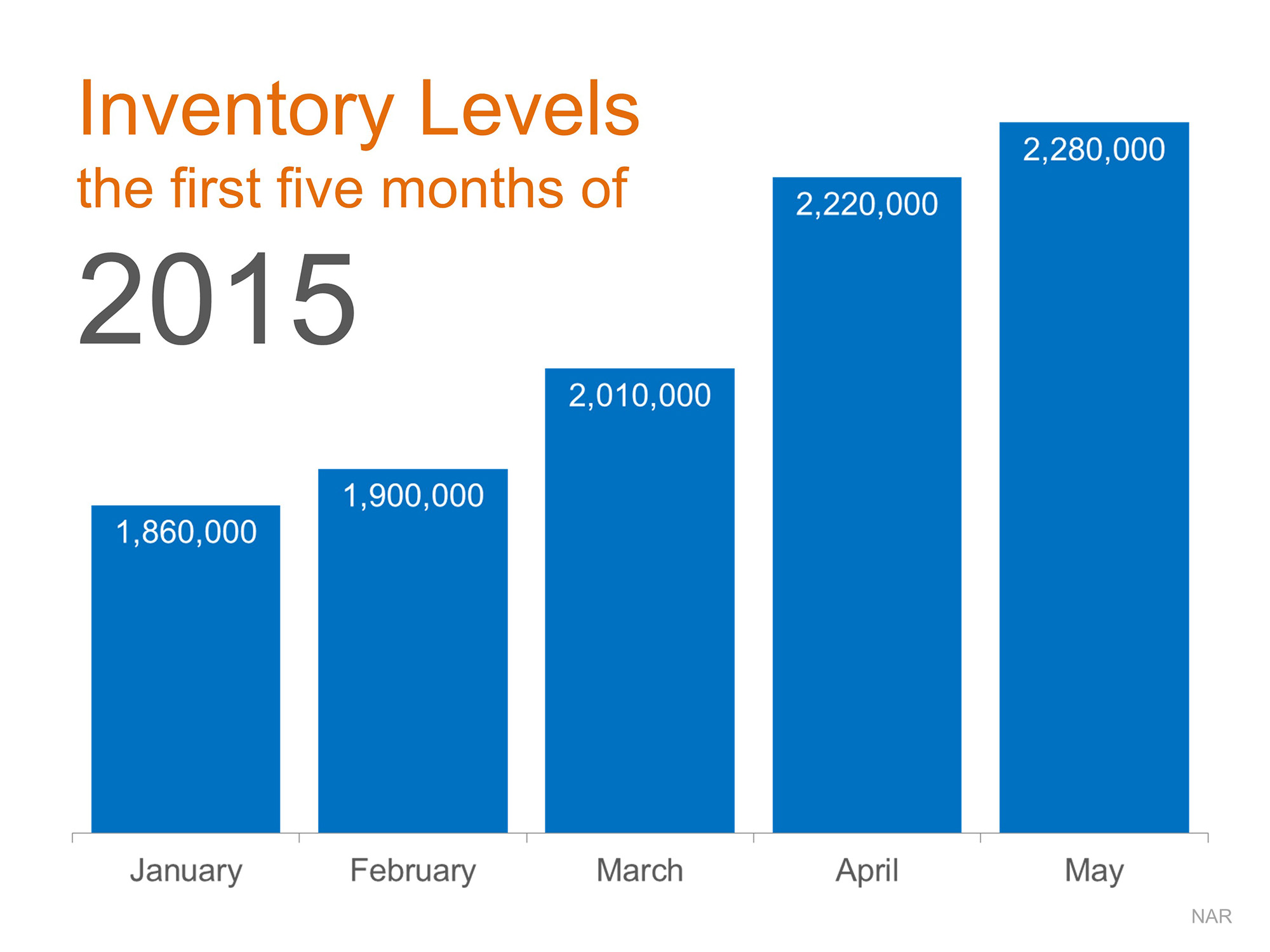 inventory levels or first 5 months