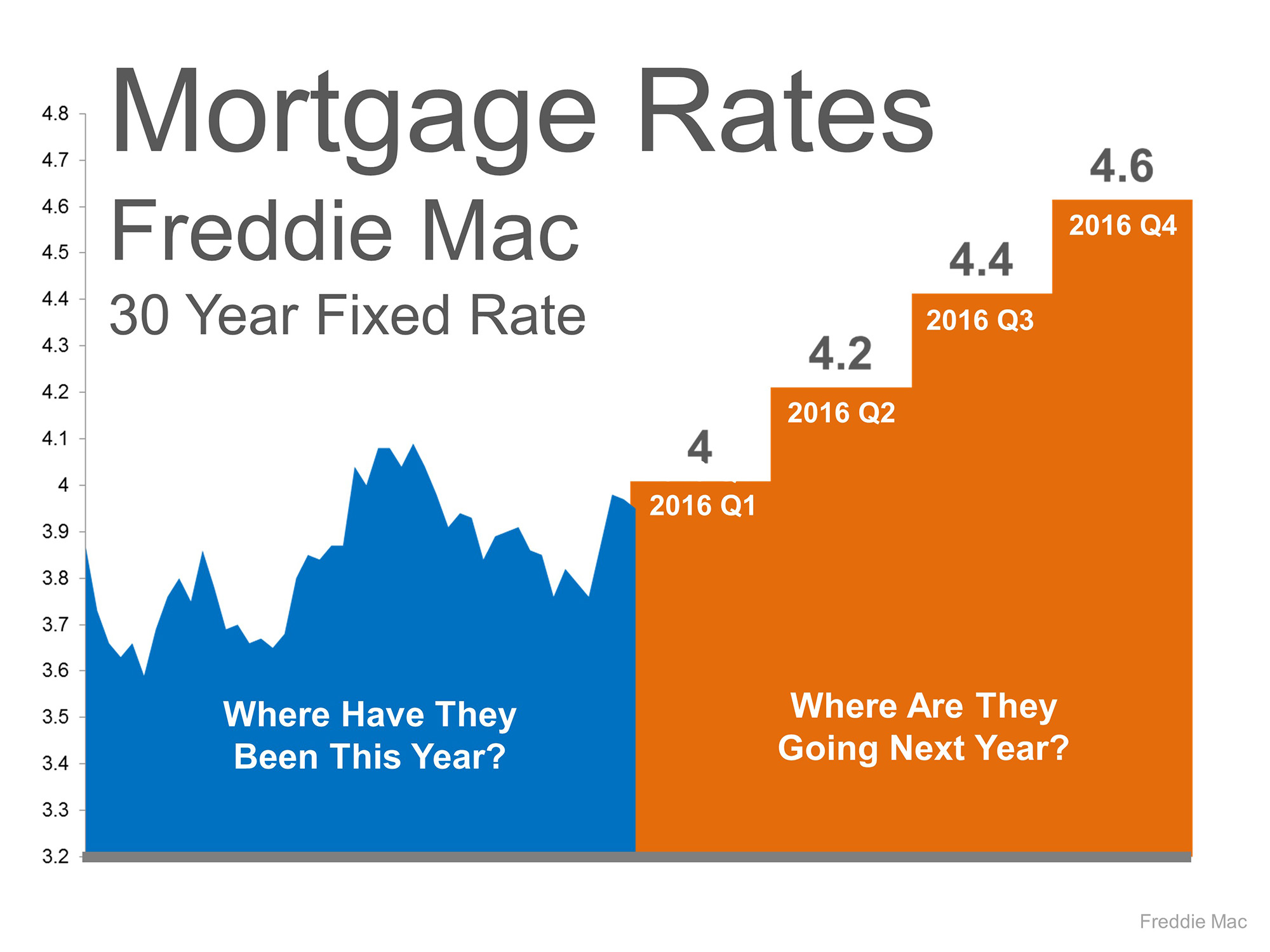 where-interest-rates-are-headed