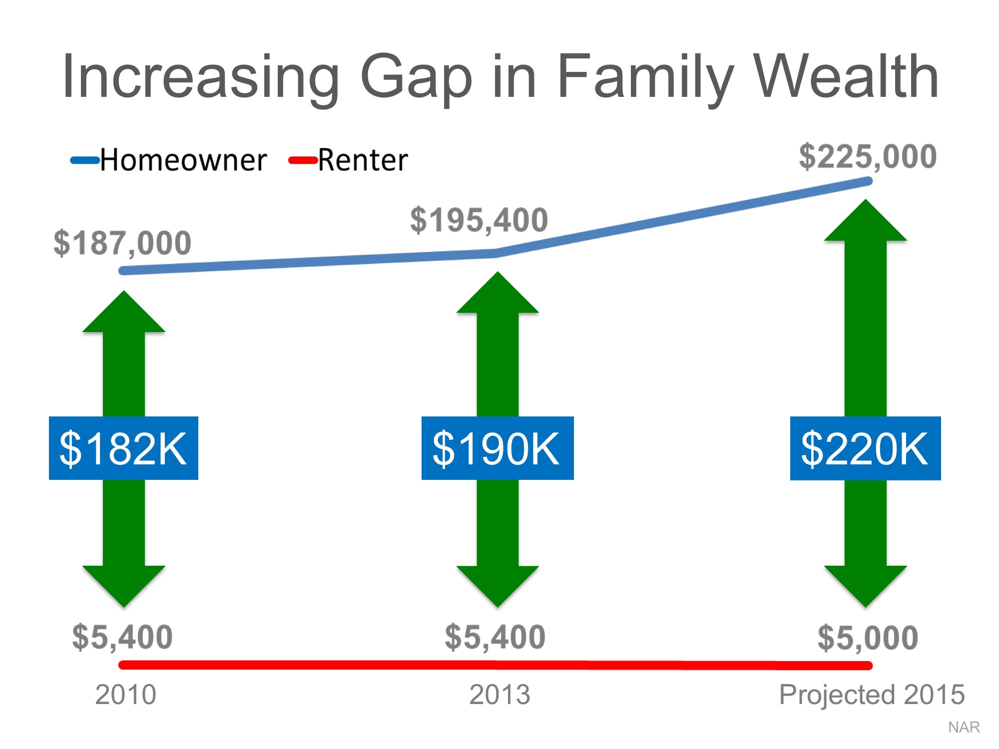 net worth gap