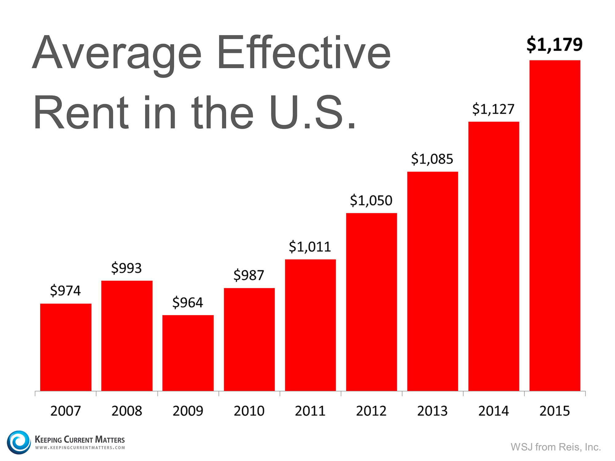 Average Rent in the US