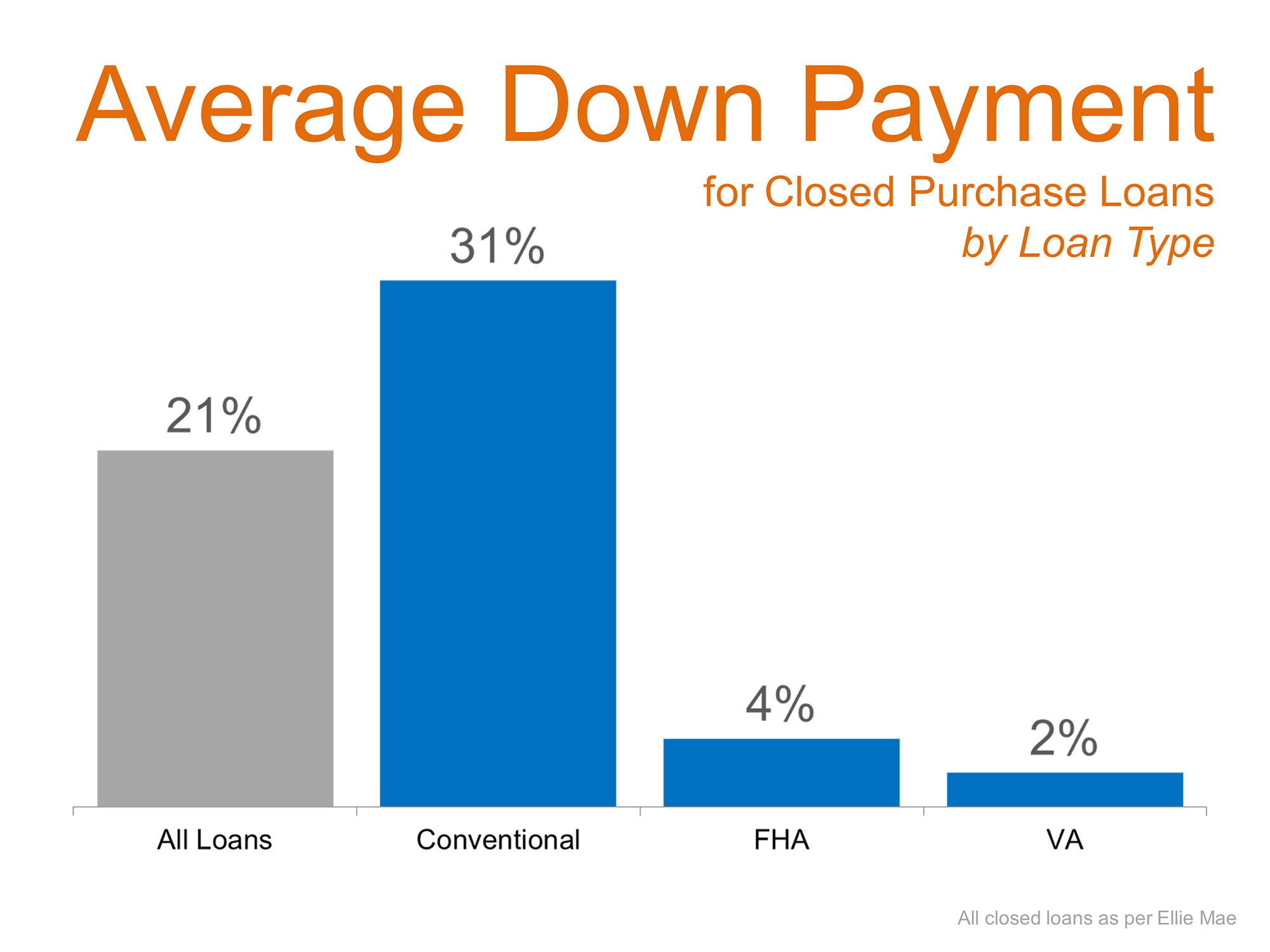 How much down payment do I need to buy a house