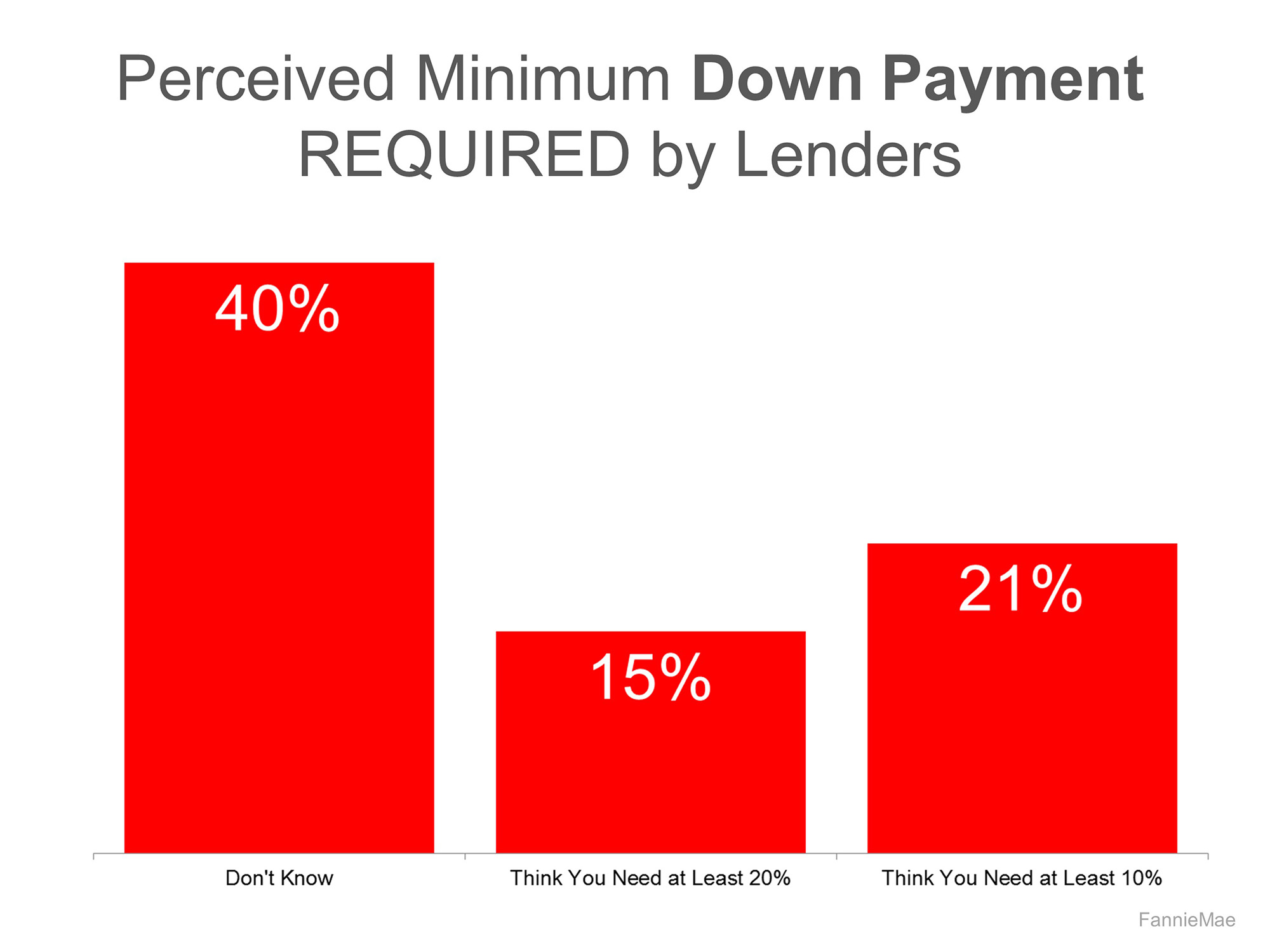 how much do you need as a down payment for a house