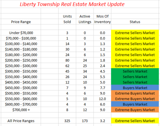 Liberty Township Real Estate Market Update