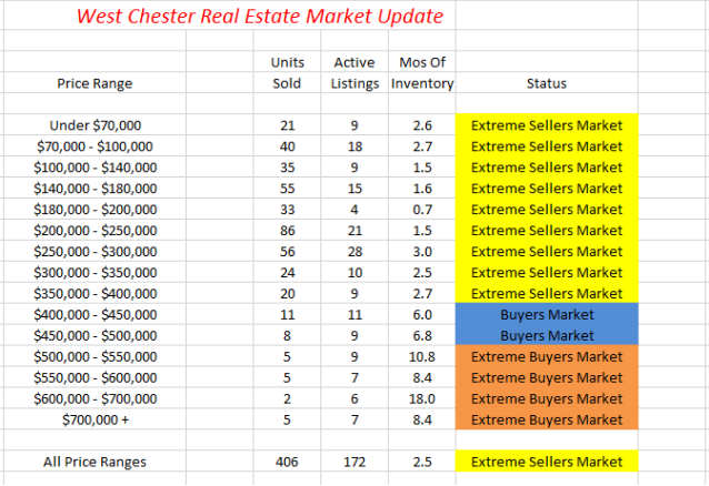 West Chester Real Estate Market Update