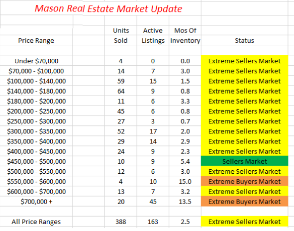 Mason Real Estate Market Update