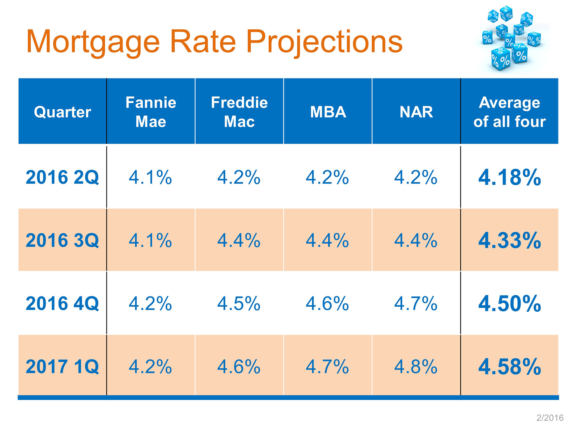 Cincinnati Mortgage Interest Rates Update - February 2016