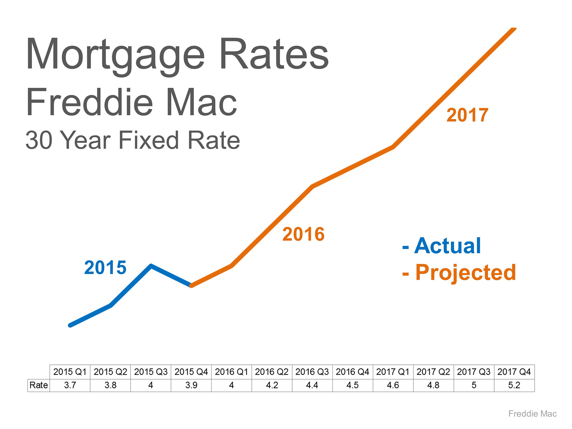 Va Mortgages Va Mortgage Interest Rates